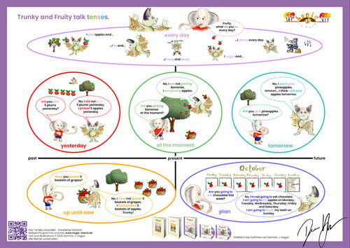 Bildliche Darstellung der englischen Zeitformen für Kinder - abgebildete Charakter vom Tal des Lavendels
